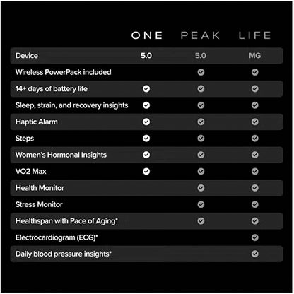 WHOOP 5.0 One with 12-Month Membership, Health and Fitness Tracker, Onyx - PixelMax